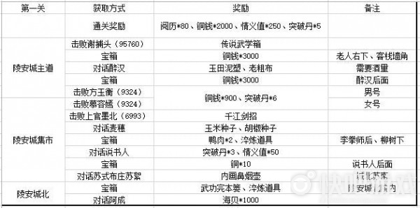 江湖悠悠第三章奖励汇总