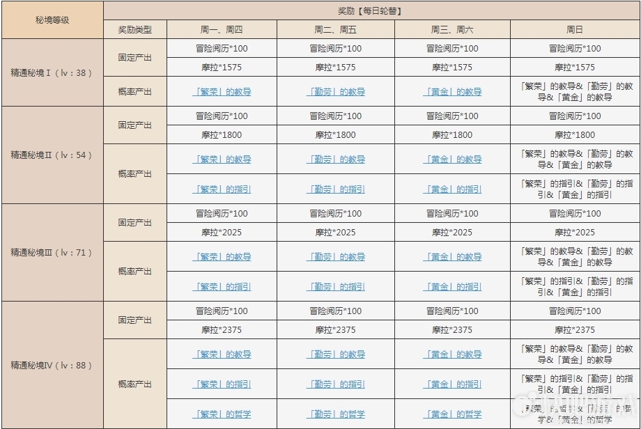 原神太府山秘境打法攻略