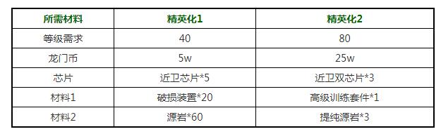 明日方舟干员山精二材料一览