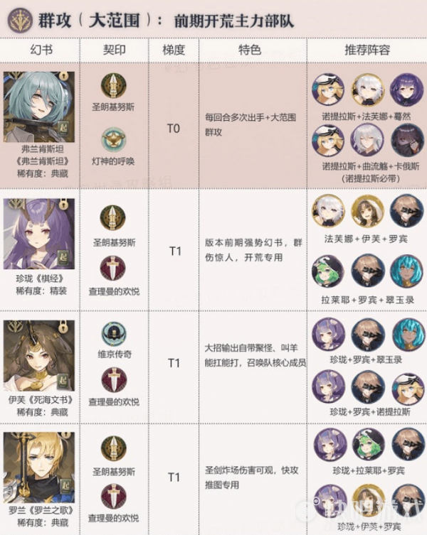 幻书启世录公测节奏榜排行一览