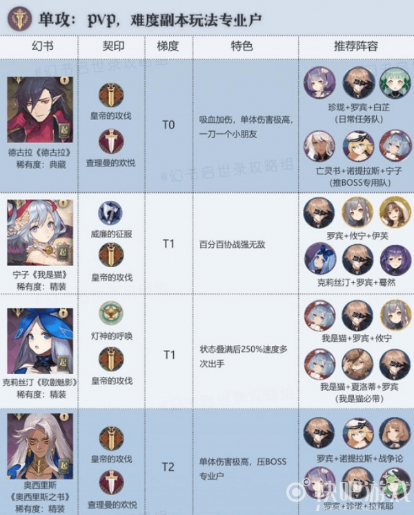 幻书启世录公测节奏榜排行一览