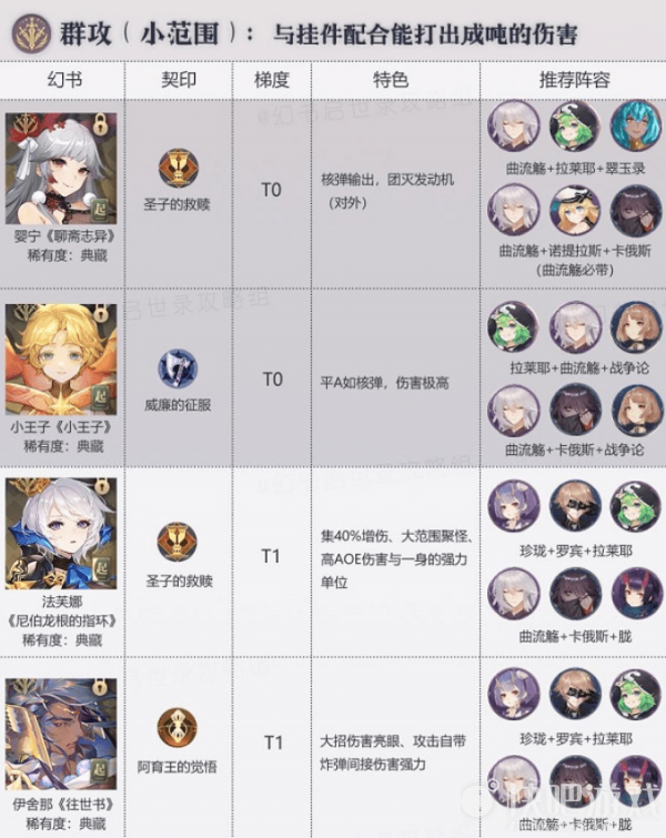 幻书启世录公测节奏榜排行一览