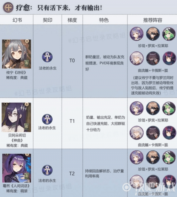 幻书启世录公测节奏榜排行一览
