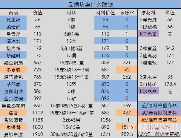 灵猫传云绣坊快速赚钱攻略