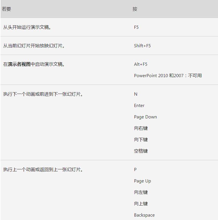 播放幻灯片快捷键