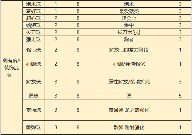 装饰珠技能等级和稀有度介绍表