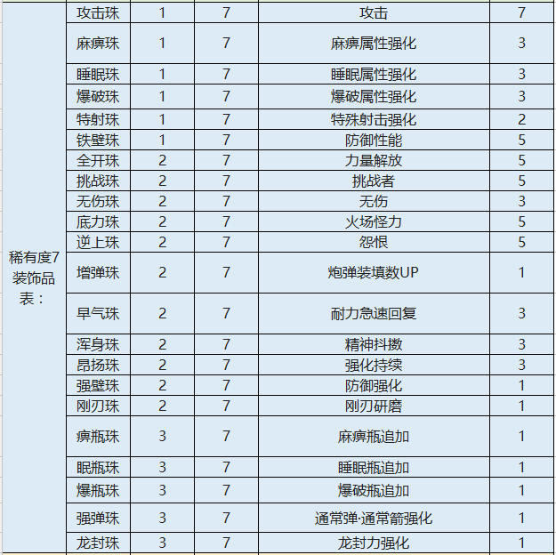 装饰珠技能等级和稀有度介绍表