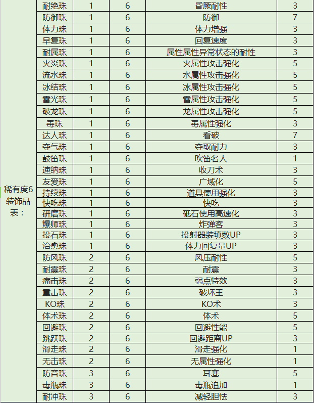 装饰珠技能等级和稀有度介绍表