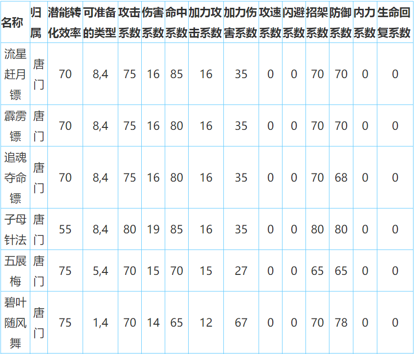 放置江湖唐门攻略