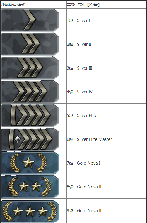 csgo官匹要打几局升一个段位