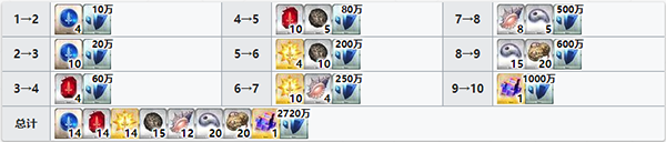 FGO泳装葛饰北斋技能升级材料