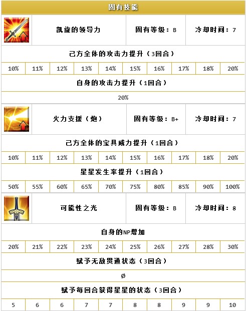 FGO拿破仑技能