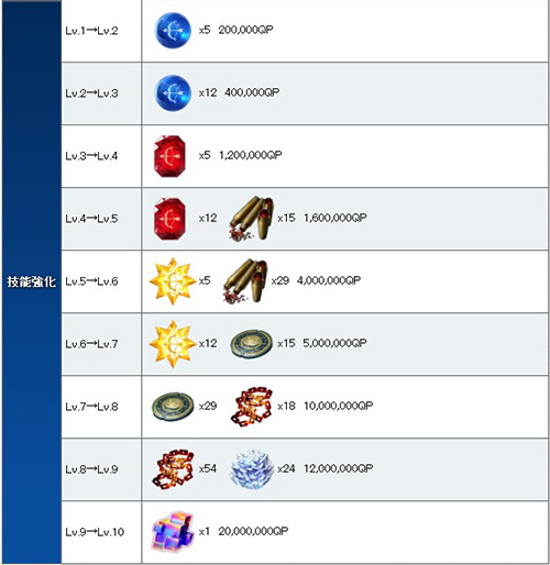 FGO拿破仑技能升级材料