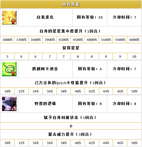 FGO阿塔兰忒Alter技能