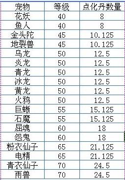问道手游宠物所需点化丹数量表2