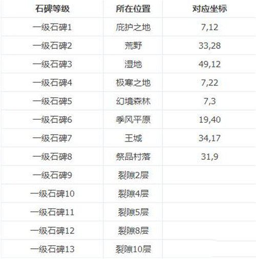 地下城堡2古代石碑攻略