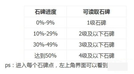 地下城堡2古代石碑攻略