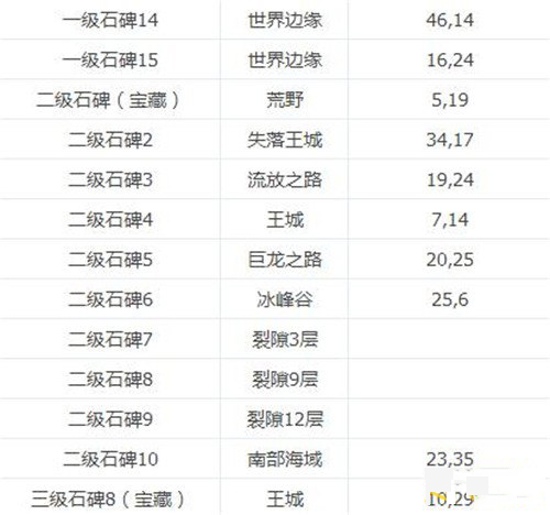地下城堡2古代石碑攻略