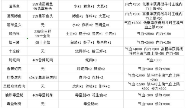 灵历十八年菜谱攻略大全 全食谱配方属性总汇[多图]图片2