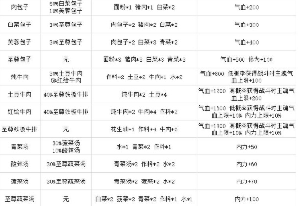 灵历十八年菜谱攻略大全 全食谱配方属性总汇[多图]图片1