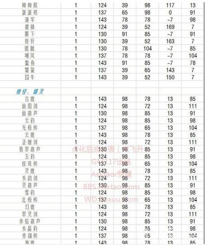 问道手游点化成长表4