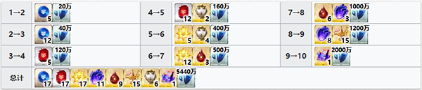 FGO伽摩技能升级材料