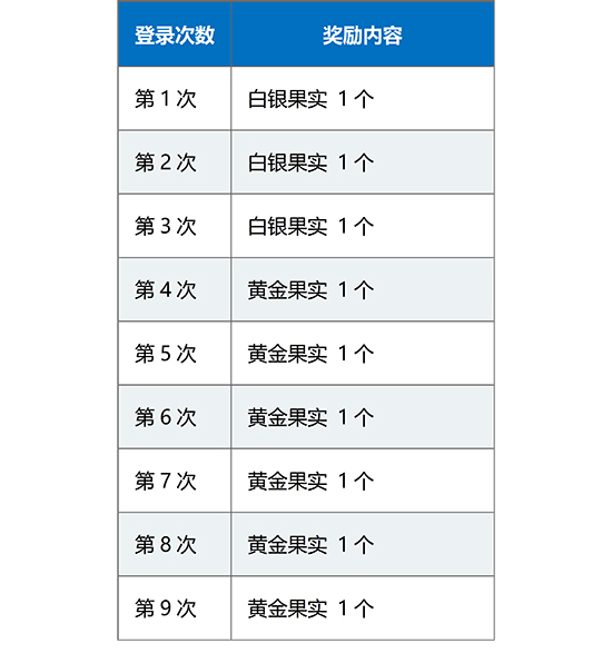 FGO2020新年预热活动登录奖励