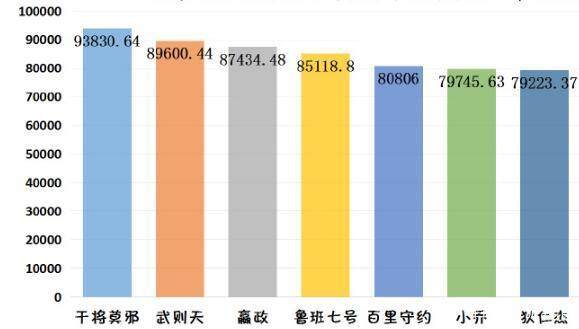 王者荣耀英雄输出排行榜