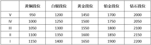 英雄联盟隐藏分怎么查询