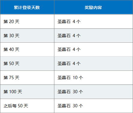 FGOFes2019三周年累计登录奖励