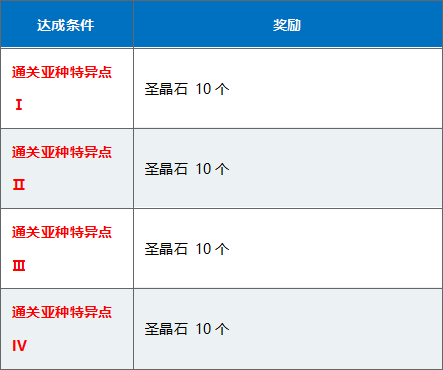 FGOFes2019三周年通关奖励一览