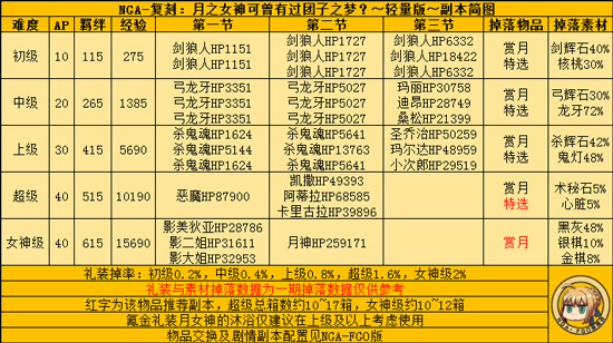 FGO月神复刻副本简图