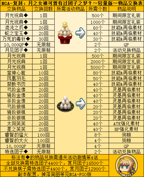 FGO月神复刻兑换表