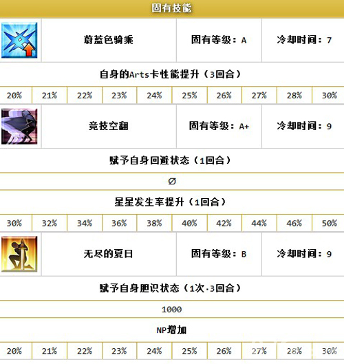 FGO泳装小莫技能