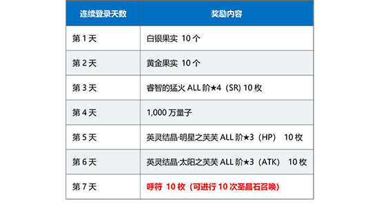 FGO1500万连续登录奖励2