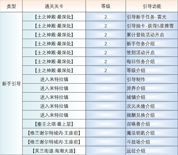 最终幻想：勇气启示录新手怎么玩