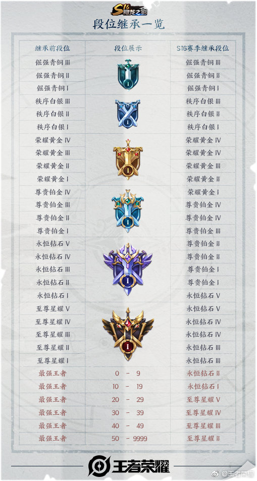 王者荣耀S16段位继承表