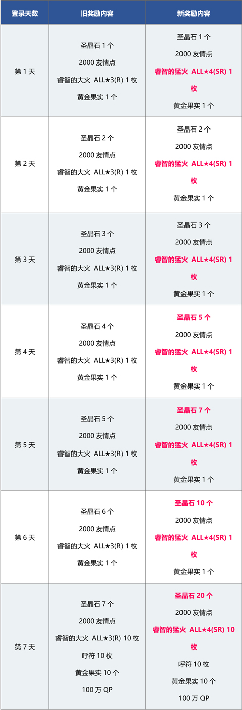 FGO新人御主登录奖励