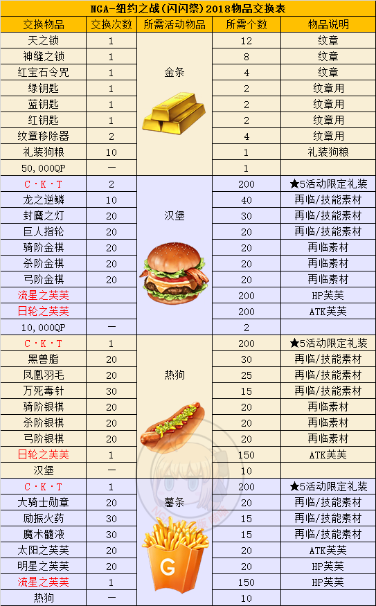 FGO纽约之战商店兑换表