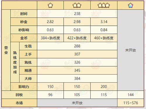 《诺弗兰物语》便捷快艇配方一览