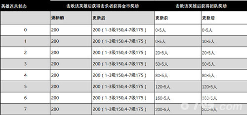 王者荣耀调整击败连杀英雄后团队获得奖励数值