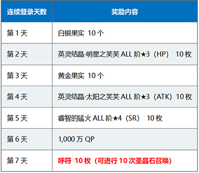 FGO1400万下载登录奖励