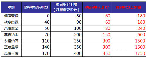 王者荣耀S12赛季段位继承表2