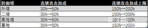 王者荣耀防御塔属性调整