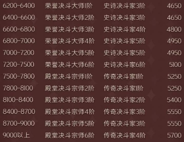 哈利波特魔法觉醒段位怎么继承3