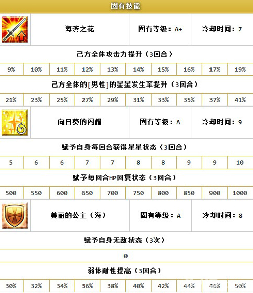 FGO泳装玛丽技能