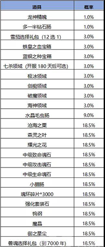 斗罗大陆奖励抽取概率图1