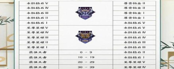 王者荣耀0星继承什么段位