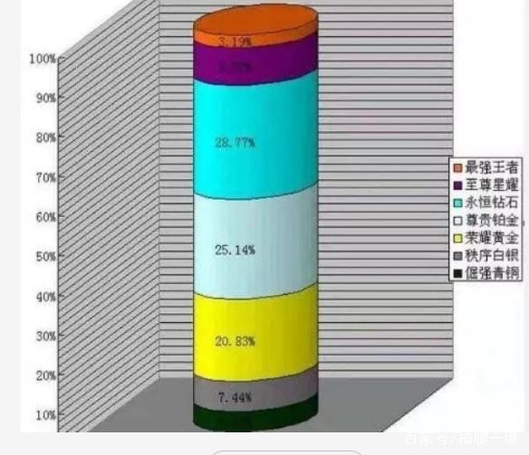 王者荣耀段位比例