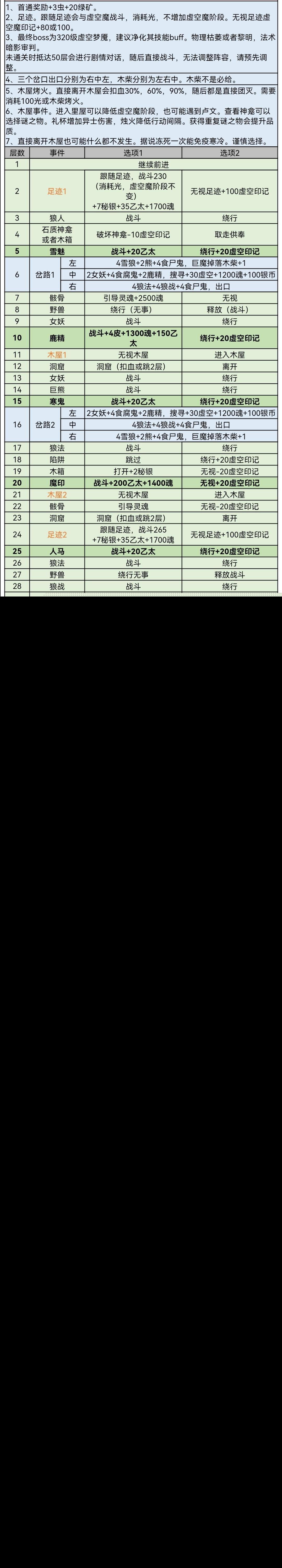 《地下城堡3魂之诗》风雪山林通关流程一览